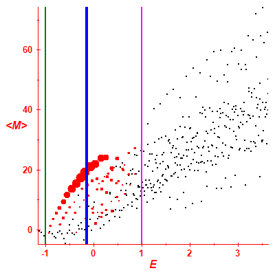 Peres lattice <M>